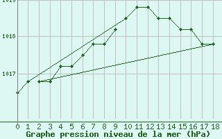 Courbe de la pression atmosphrique pour Agde (34)