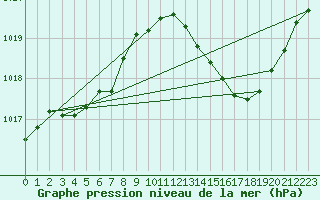 Courbe de la pression atmosphrique pour Muret (31)