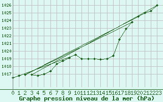 Courbe de la pression atmosphrique pour Harburg