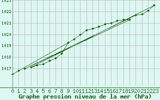 Courbe de la pression atmosphrique pour Dunkerque (59)