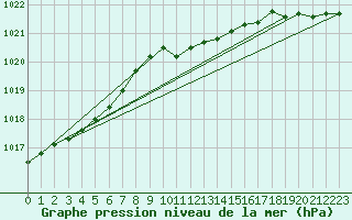 Courbe de la pression atmosphrique pour Essen