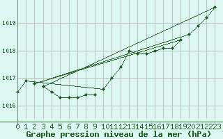 Courbe de la pression atmosphrique pour Brignogan (29)