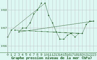 Courbe de la pression atmosphrique pour Angermuende