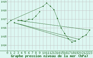 Courbe de la pression atmosphrique pour Carrion de Calatrava (Esp)