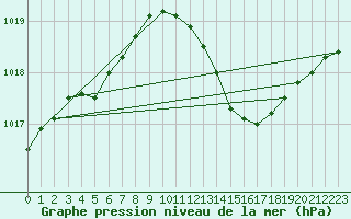 Courbe de la pression atmosphrique pour Hohrod (68)