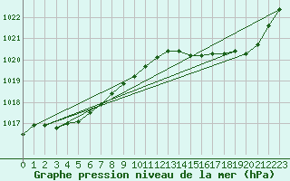 Courbe de la pression atmosphrique pour Xonrupt-Longemer (88)