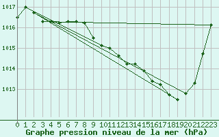 Courbe de la pression atmosphrique pour Aurillac (15)