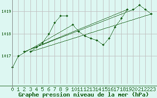 Courbe de la pression atmosphrique pour Aix-la-Chapelle (All)
