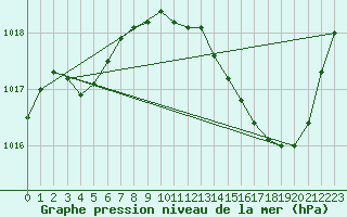 Courbe de la pression atmosphrique pour Bziers Cap d