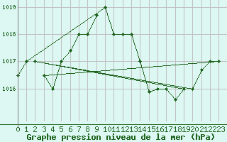 Courbe de la pression atmosphrique pour Touggourt