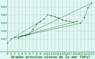 Courbe de la pression atmosphrique pour Brive-Souillac (19)