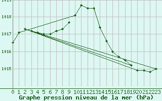 Courbe de la pression atmosphrique pour Romorantin (41)