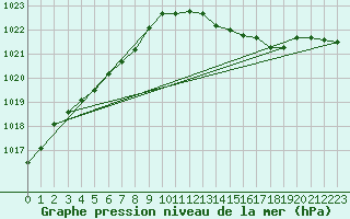 Courbe de la pression atmosphrique pour Cerisiers (89)