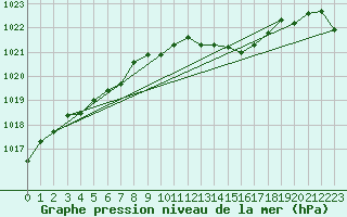 Courbe de la pression atmosphrique pour La Beaume (05)