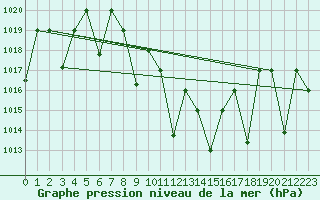 Courbe de la pression atmosphrique pour Guriat