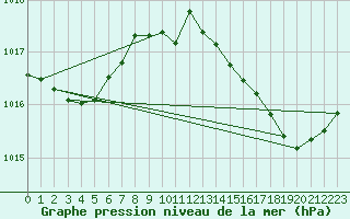 Courbe de la pression atmosphrique pour Sgur-le-Chteau (19)