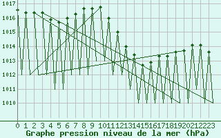 Courbe de la pression atmosphrique pour Huesca (Esp)