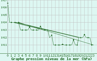 Courbe de la pression atmosphrique pour Palermo / Punta Raisi