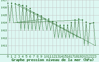 Courbe de la pression atmosphrique pour Gallivare