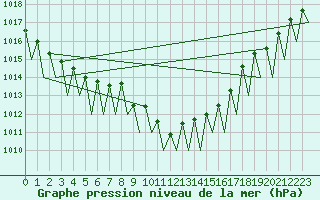 Courbe de la pression atmosphrique pour Krakow