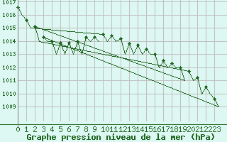 Courbe de la pression atmosphrique pour Platform F16-a Sea