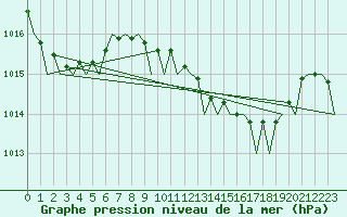 Courbe de la pression atmosphrique pour Alicante / El Altet