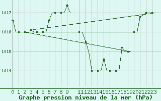 Courbe de la pression atmosphrique pour Enfidha Hammamet