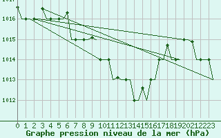 Courbe de la pression atmosphrique pour Heraklion Airport