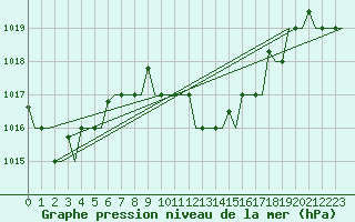 Courbe de la pression atmosphrique pour Enfidha Hammamet