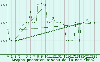 Courbe de la pression atmosphrique pour Roma / Ciampino