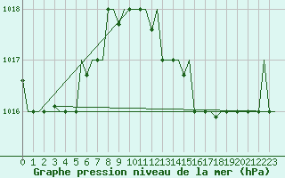 Courbe de la pression atmosphrique pour Luqa