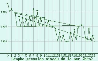 Courbe de la pression atmosphrique pour Brindisi