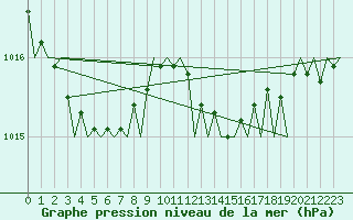 Courbe de la pression atmosphrique pour Lugano (Sw)