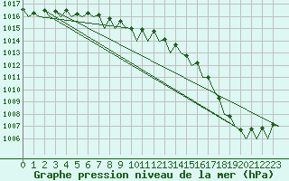 Courbe de la pression atmosphrique pour Alesund / Vigra