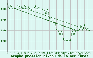 Courbe de la pression atmosphrique pour Frankfort (All)