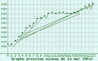 Courbe de la pression atmosphrique pour Frankfort (All)