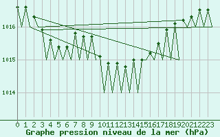 Courbe de la pression atmosphrique pour Celle