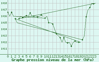 Courbe de la pression atmosphrique pour San Sebastian (Esp)