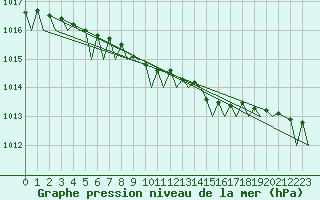 Courbe de la pression atmosphrique pour Skelleftea Airport