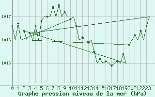 Courbe de la pression atmosphrique pour Maastricht / Zuid Limburg (PB)