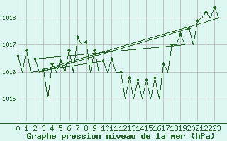 Courbe de la pression atmosphrique pour Hamburg-Fuhlsbuettel