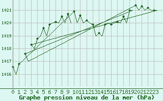 Courbe de la pression atmosphrique pour Reggio Calabria