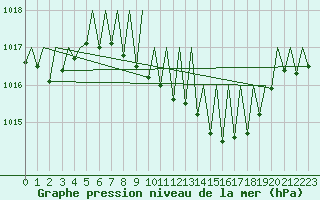 Courbe de la pression atmosphrique pour Gerona (Esp)