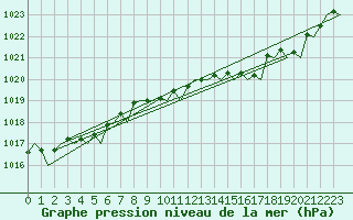 Courbe de la pression atmosphrique pour Bilbao (Esp)