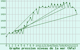 Courbe de la pression atmosphrique pour Tiree