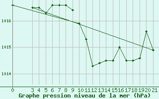 Courbe de la pression atmosphrique pour Karlovac