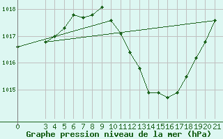 Courbe de la pression atmosphrique pour Gradiste