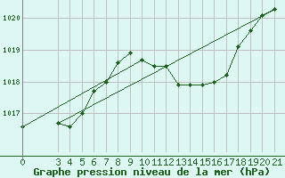 Courbe de la pression atmosphrique pour Gradiste
