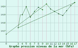 Courbe de la pression atmosphrique pour Tokat