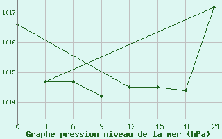 Courbe de la pression atmosphrique pour Santander (Esp)